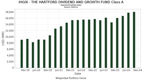 The Hartford International Growth Fund, Class A (HNCAX) .